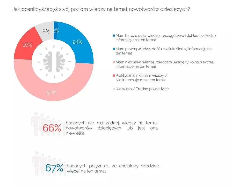 Wiedza Polaków na temat nowotworów dziecięcych