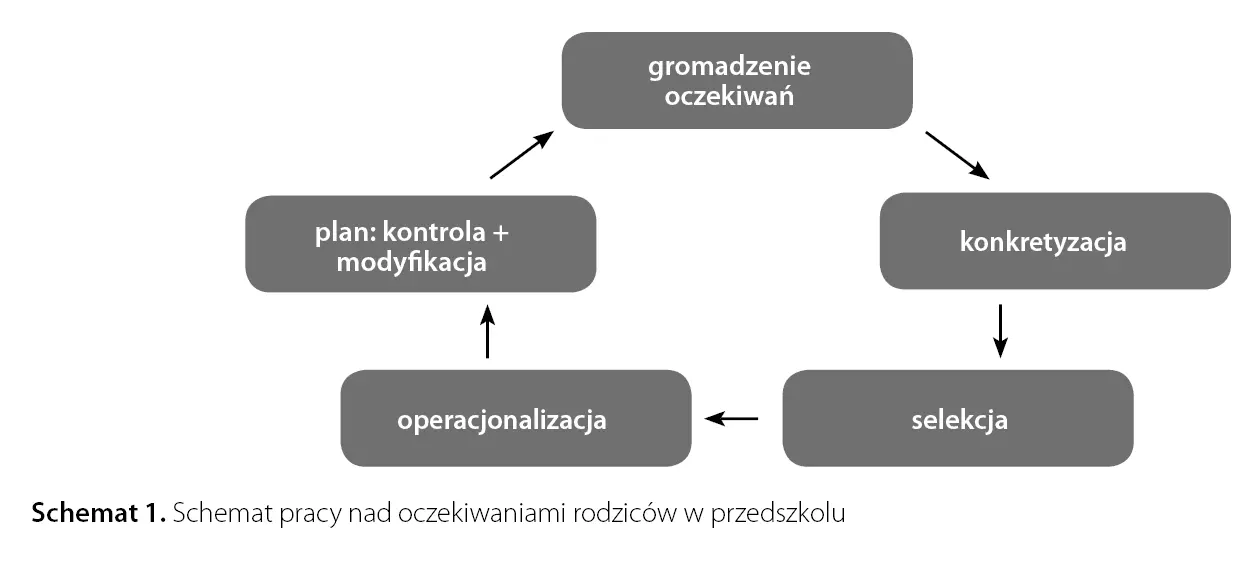 oczekiwania wobec przedszkola