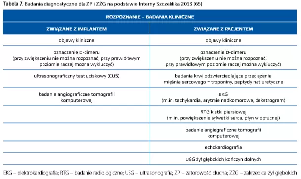 zakrzepica żył	